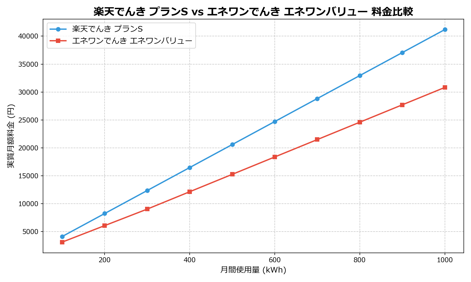 楽天でんき プランS vs エネワンでんき エネワンバリュー 差額表
