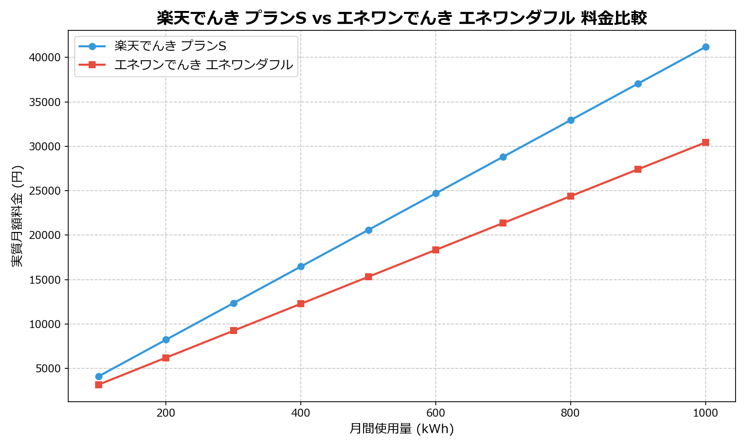 楽天でんき プランS vs エネワンでんき エネワンダフル 差額表