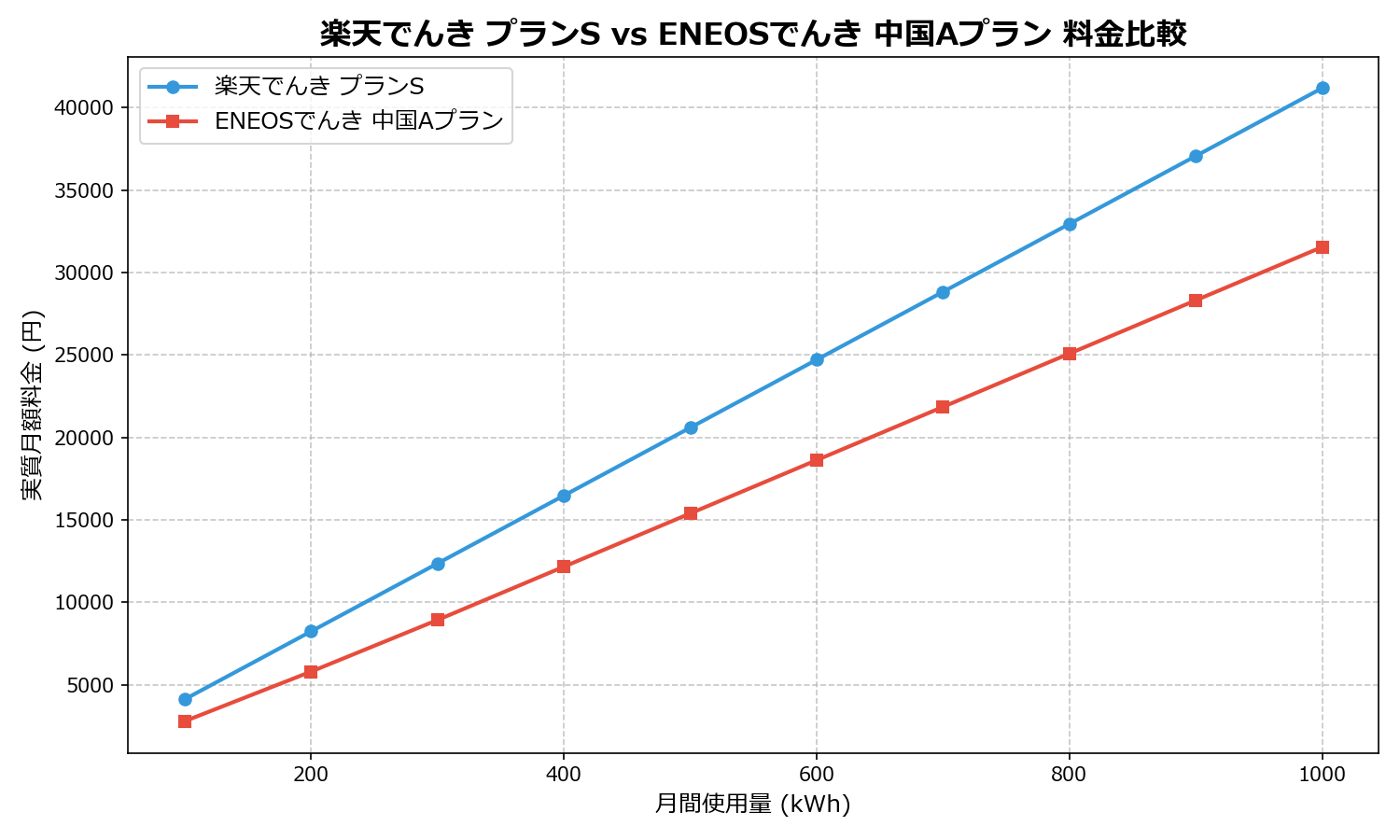 楽天でんき プランS vs ENEOSでんき 中国Aプラン 差額表