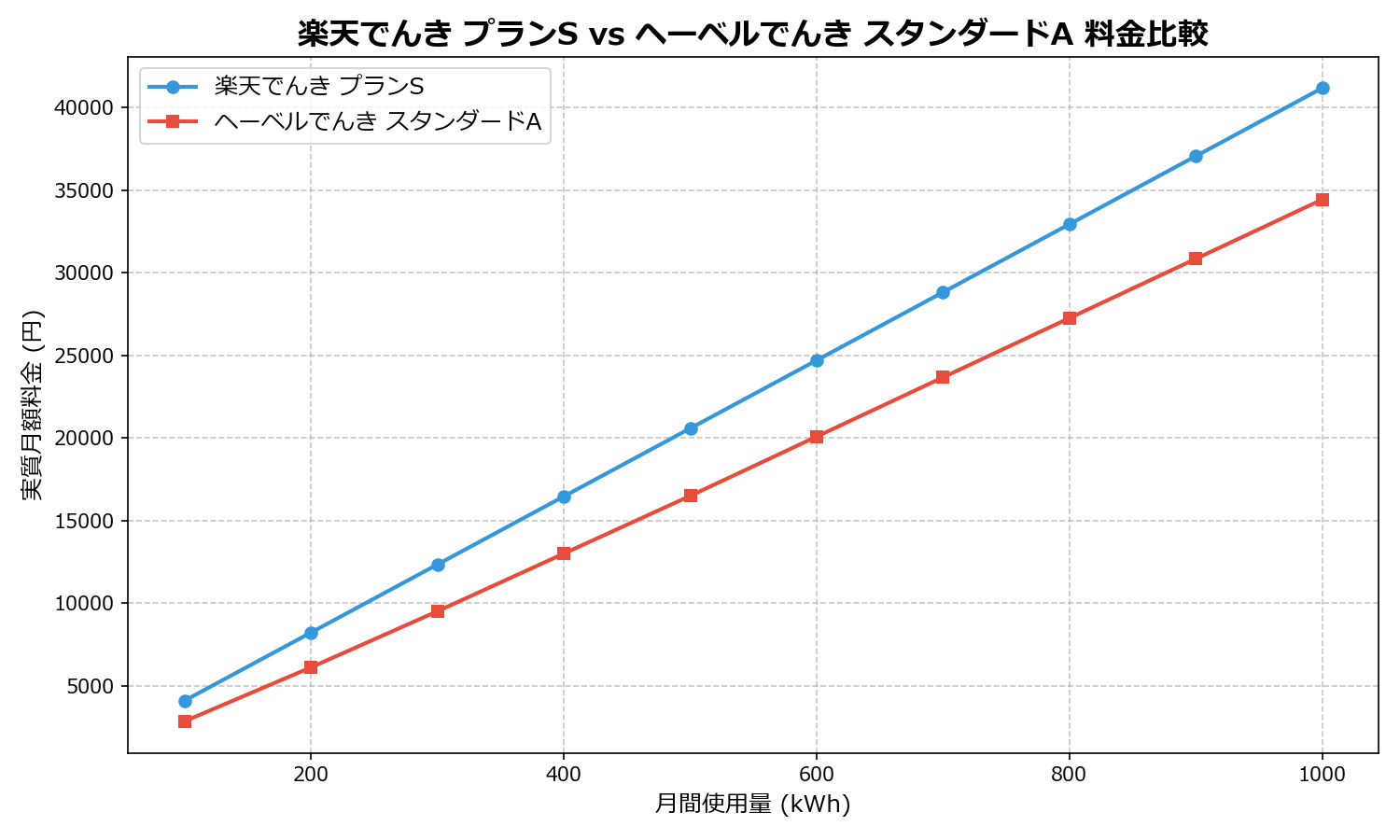 楽天でんき プランS vs ヘーベルでんき スタンダードA 差額表