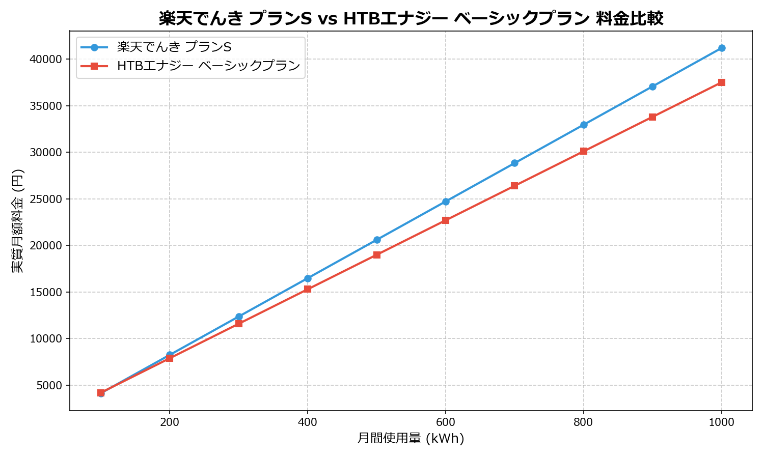 楽天でんき プランS vs HTBエナジー ベーシックプラン 差額表