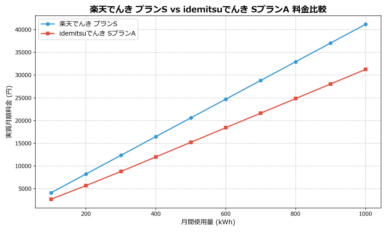 楽天でんき プランS vs idemitsuでんき SプランA 差額表