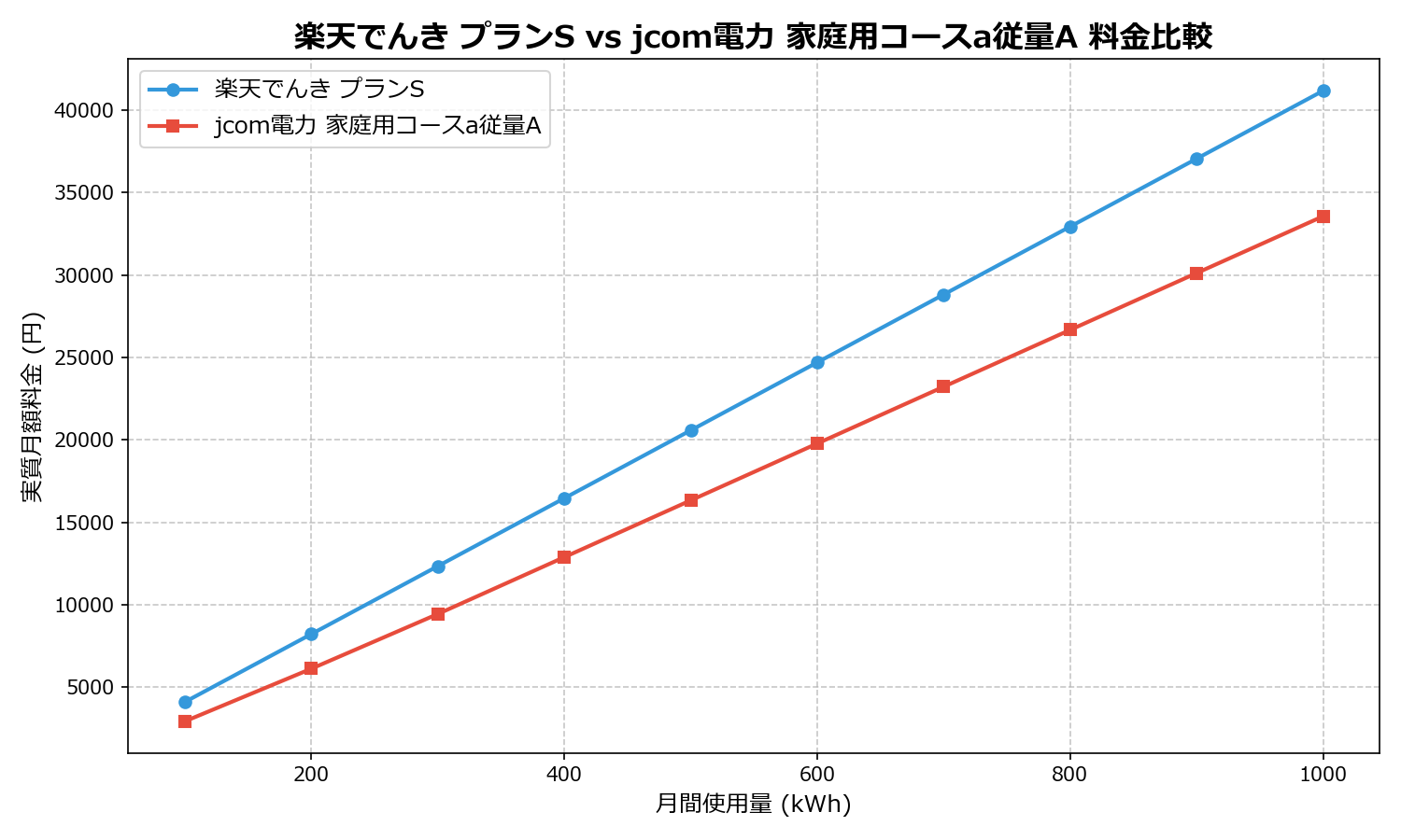 楽天でんき プランS vs jcom電力 家庭用コースa従量A 差額表