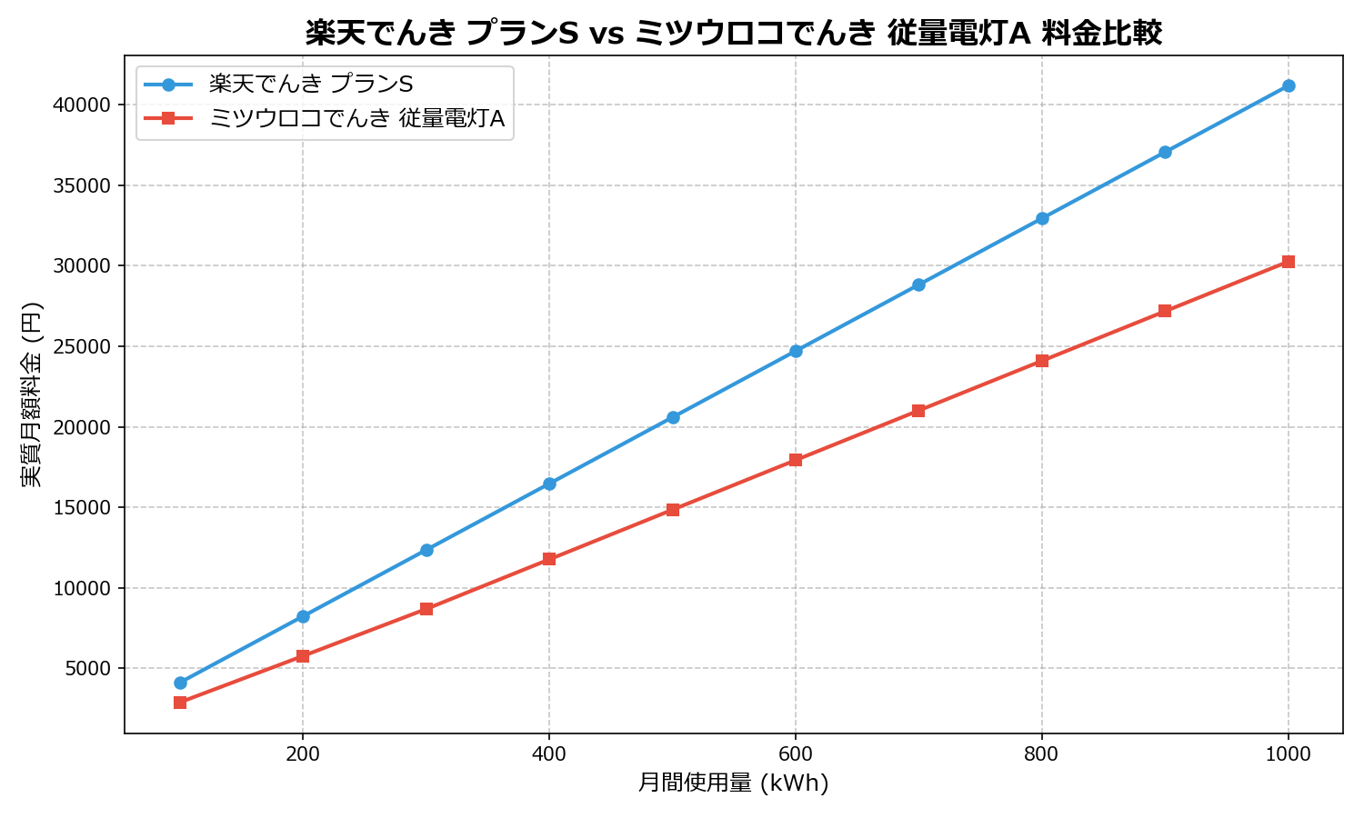 楽天でんき プランS vs ミツウロコでんき 従量電灯A 差額表