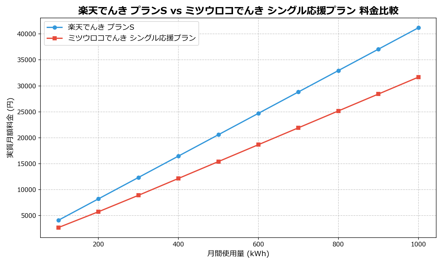 楽天でんき プランS vs ミツウロコでんき シングル応援プラン 差額表