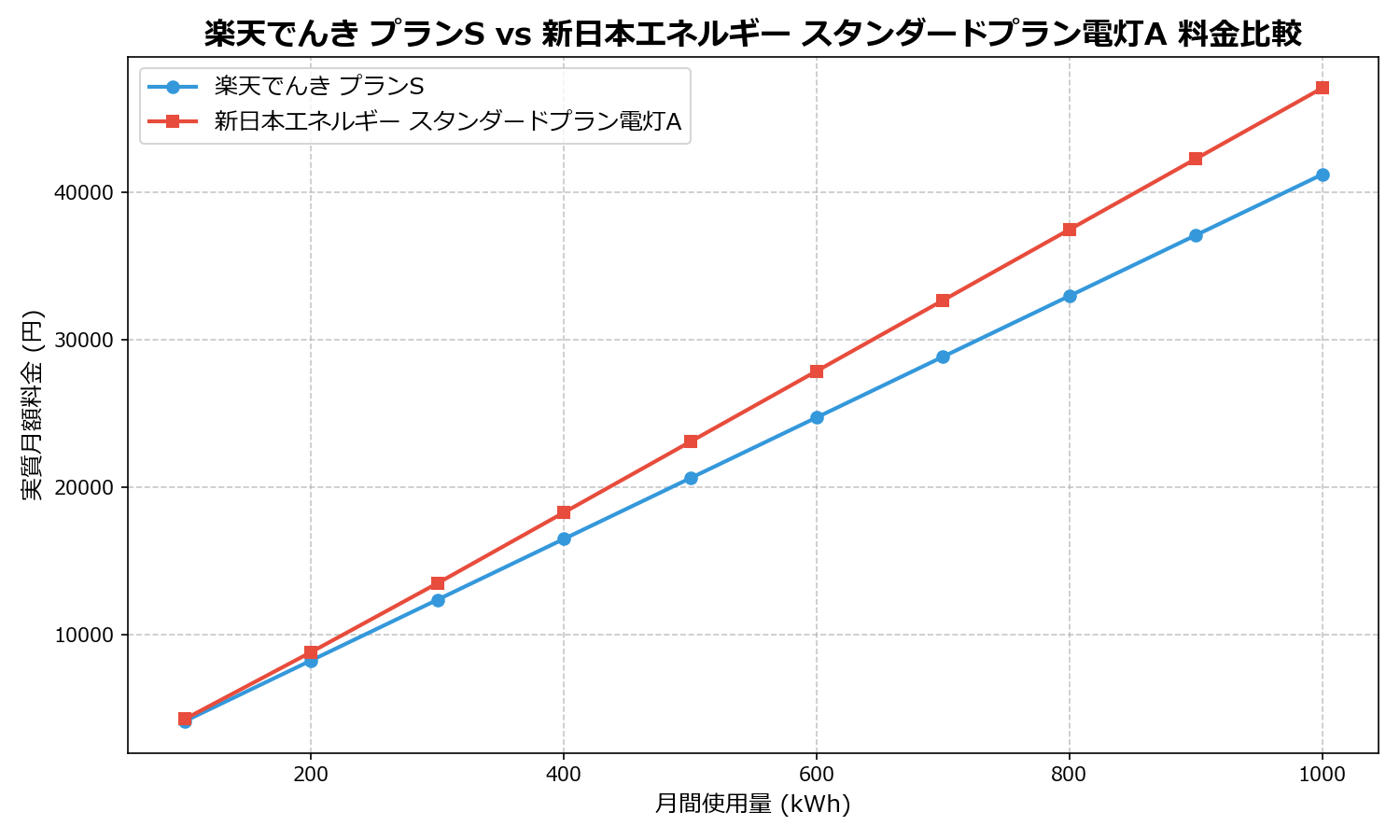 楽天でんき プランS vs 新日本エネルギー スタンダードプラン電灯A 差額表