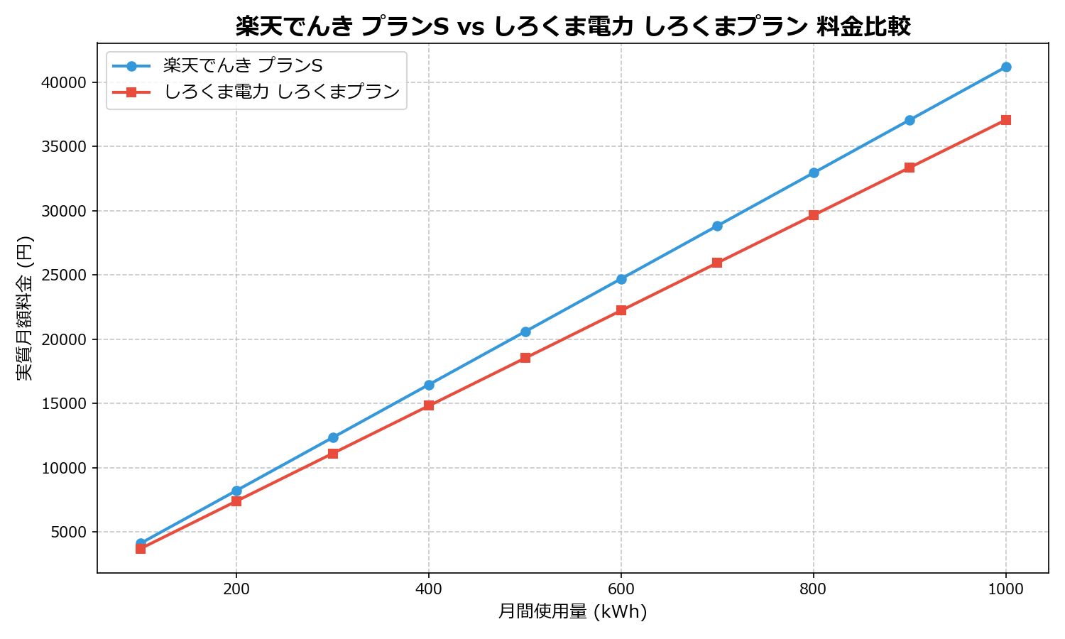 楽天でんき プランS vs しろくま電力 しろくまプラン 差額表