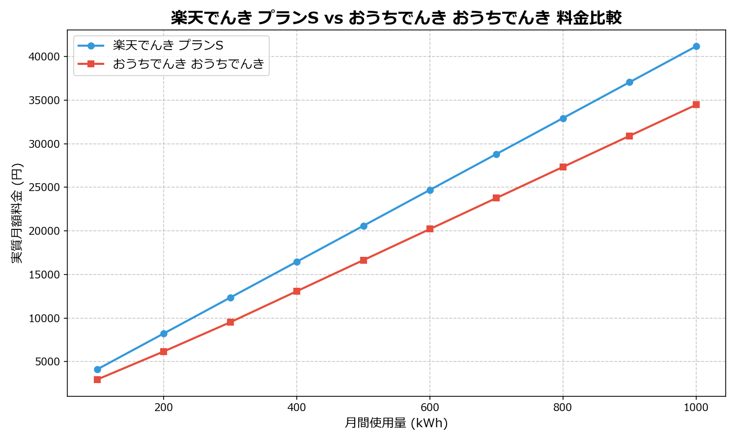 楽天でんき プランS vs おうちでんき おうちでんき 差額表