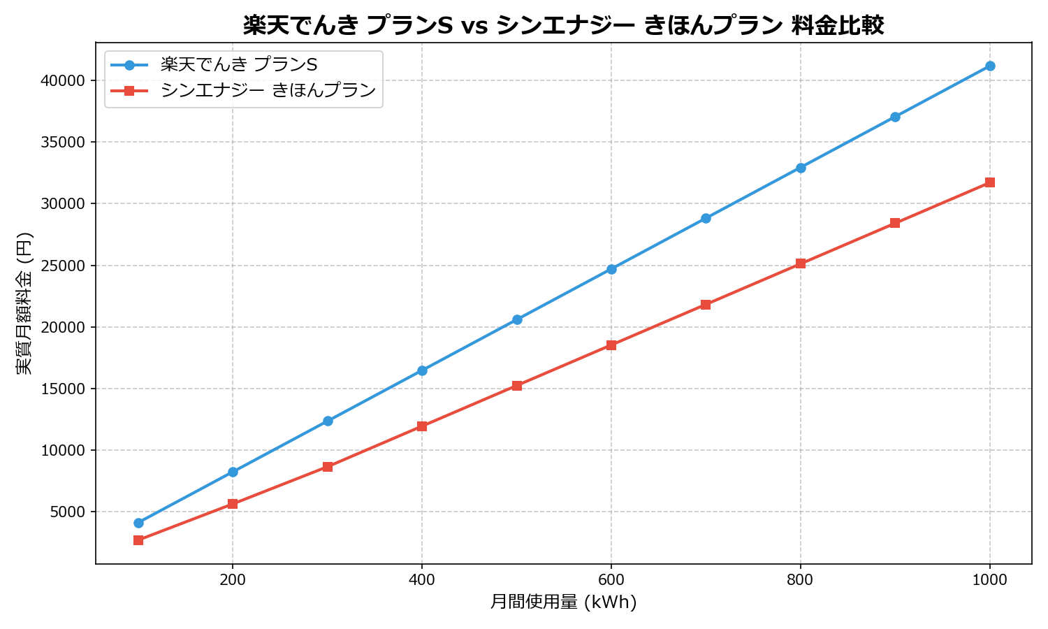 楽天でんき プランS vs シンエナジー きほんプラン 差額表