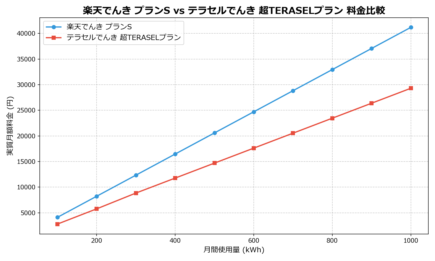 楽天でんき プランS vs テラセルでんき 超TERASELプラン 差額表