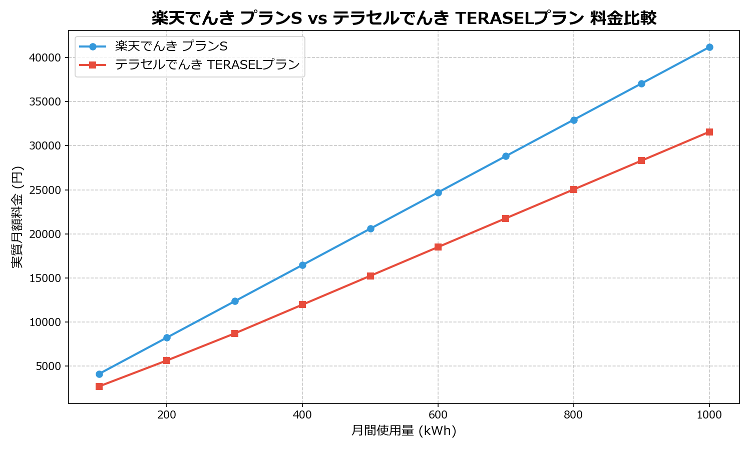 楽天でんき プランS vs テラセルでんき TERASELプラン 差額表