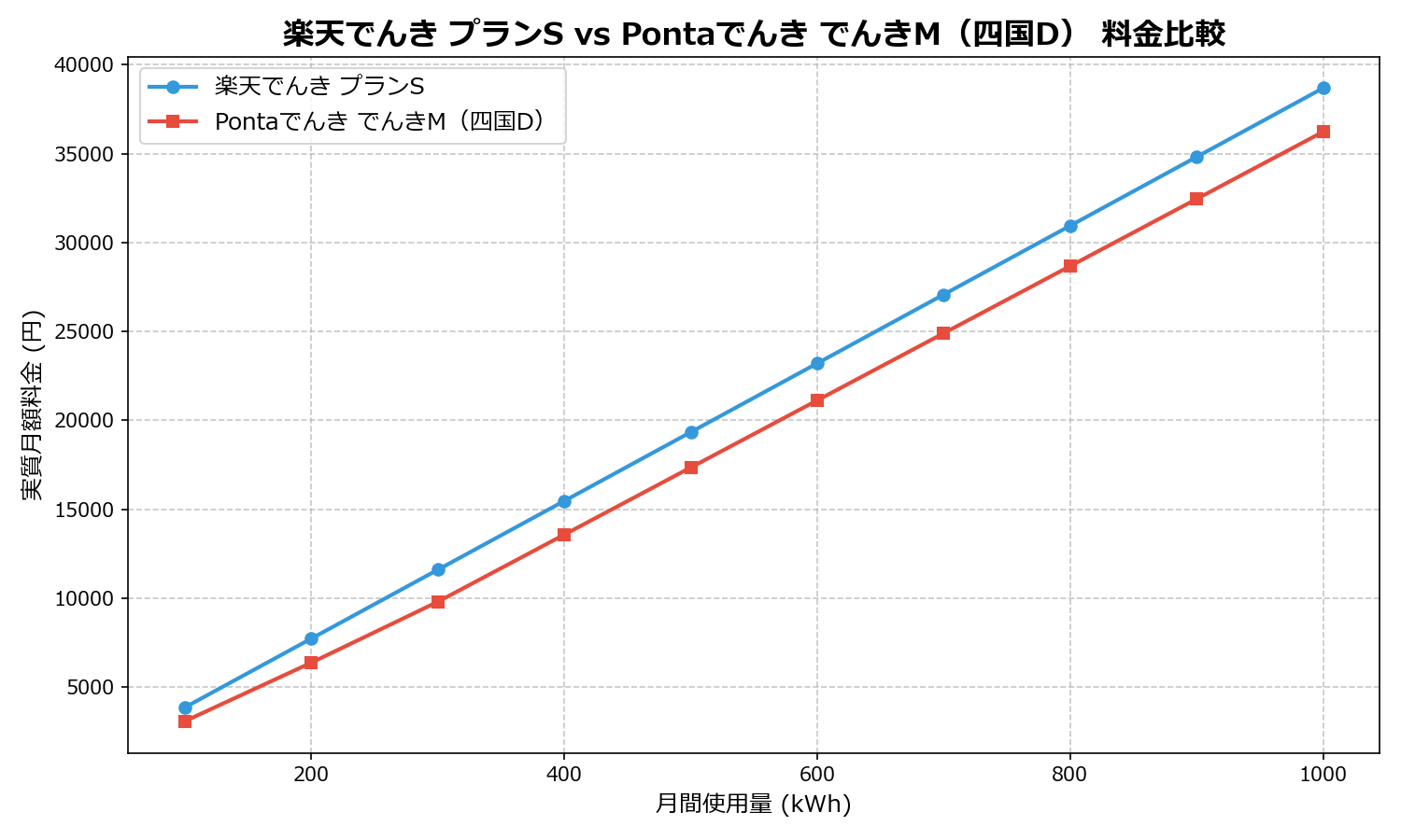楽天でんき プランS vs Pontaでんき でんきM(四国D) 差額表