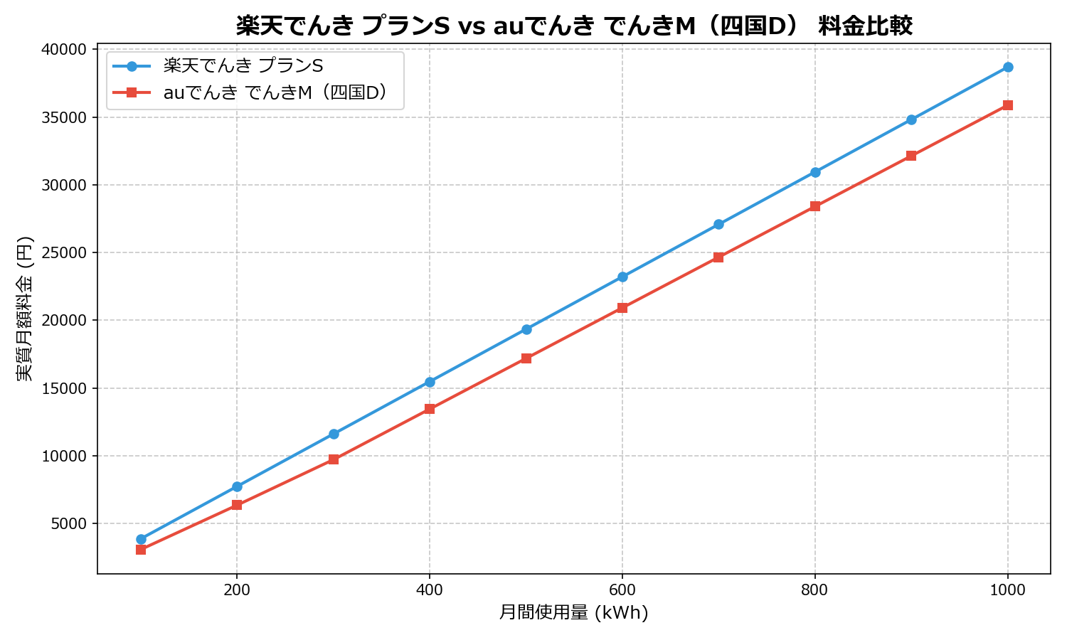 楽天でんき プランS vs auでんき でんきM(四国D) 差額表