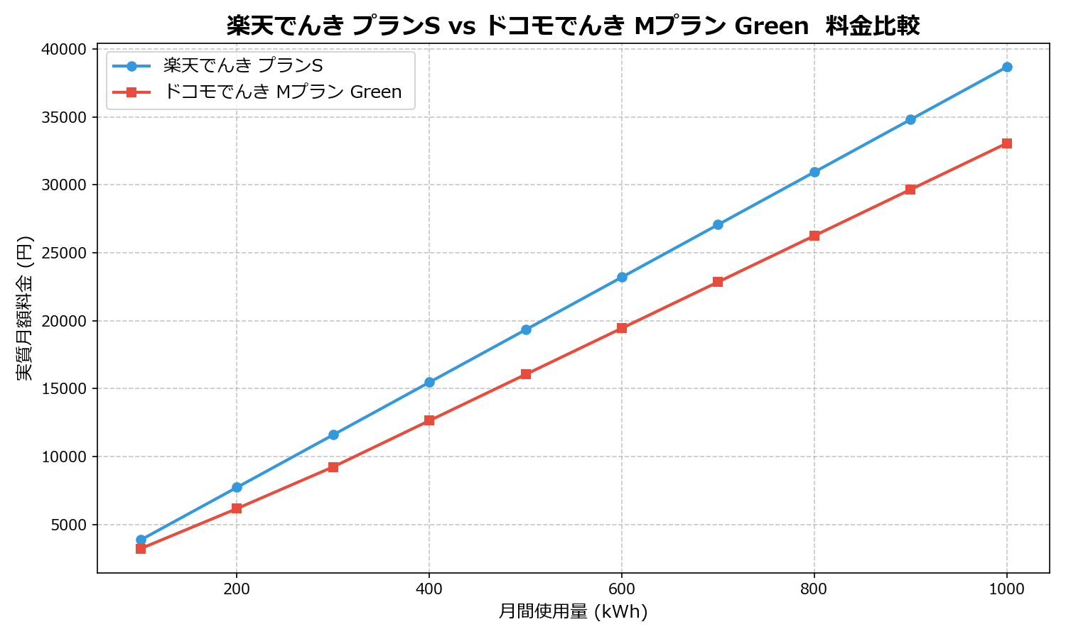 楽天でんき プランS vs ドコモでんき Mプラン Green 差額表