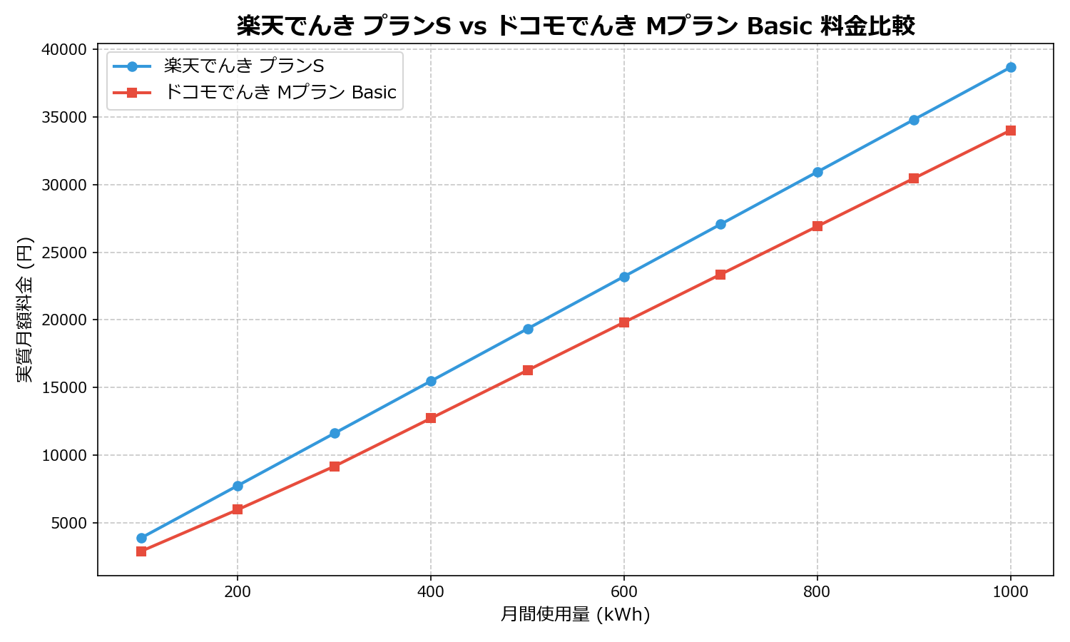 楽天でんき プランS vs ドコモでんき Mプラン Basic 差額表