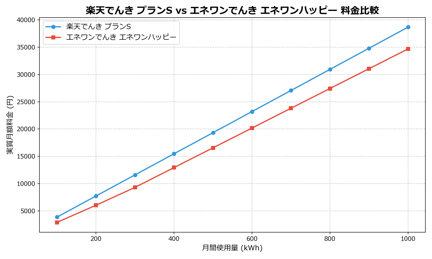 楽天でんき プランS vs エネワンでんき エネワンハッピー 差額表