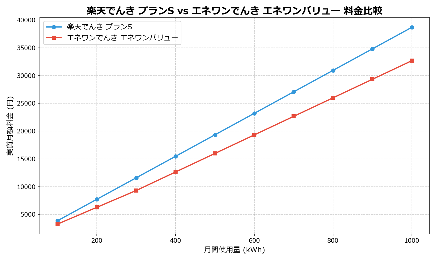 楽天でんき プランS vs エネワンでんき エネワンバリュー 差額表