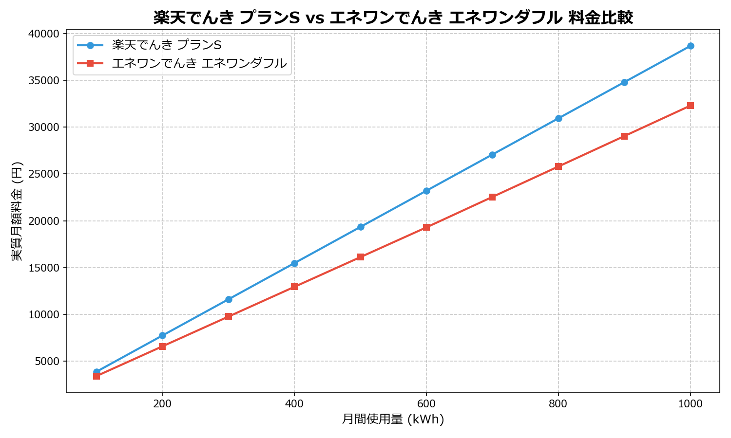 楽天でんき プランS vs エネワンでんき エネワンダフル 差額表