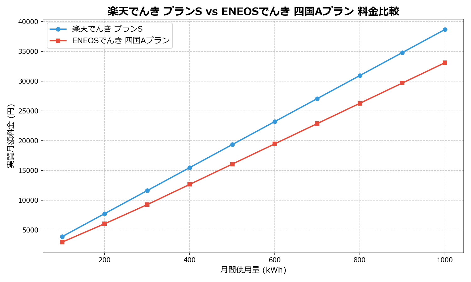 楽天でんき プランS vs ENEOSでんき 四国Aプラン 差額表