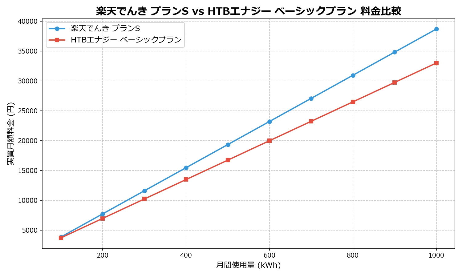 楽天でんき プランS vs HTBエナジー ベーシックプラン 差額表