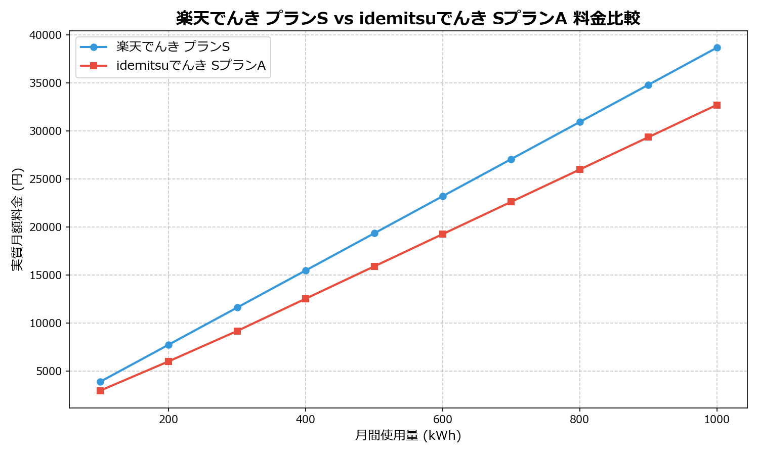 楽天でんき プランS vs idemitsuでんき SプランA 差額表