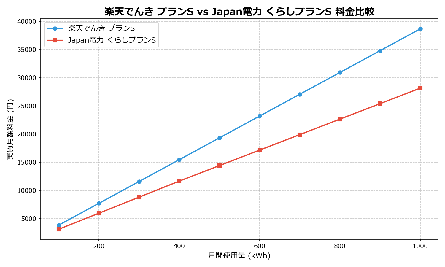 楽天でんき プランS vs Japan電力 くらしプランS 差額表