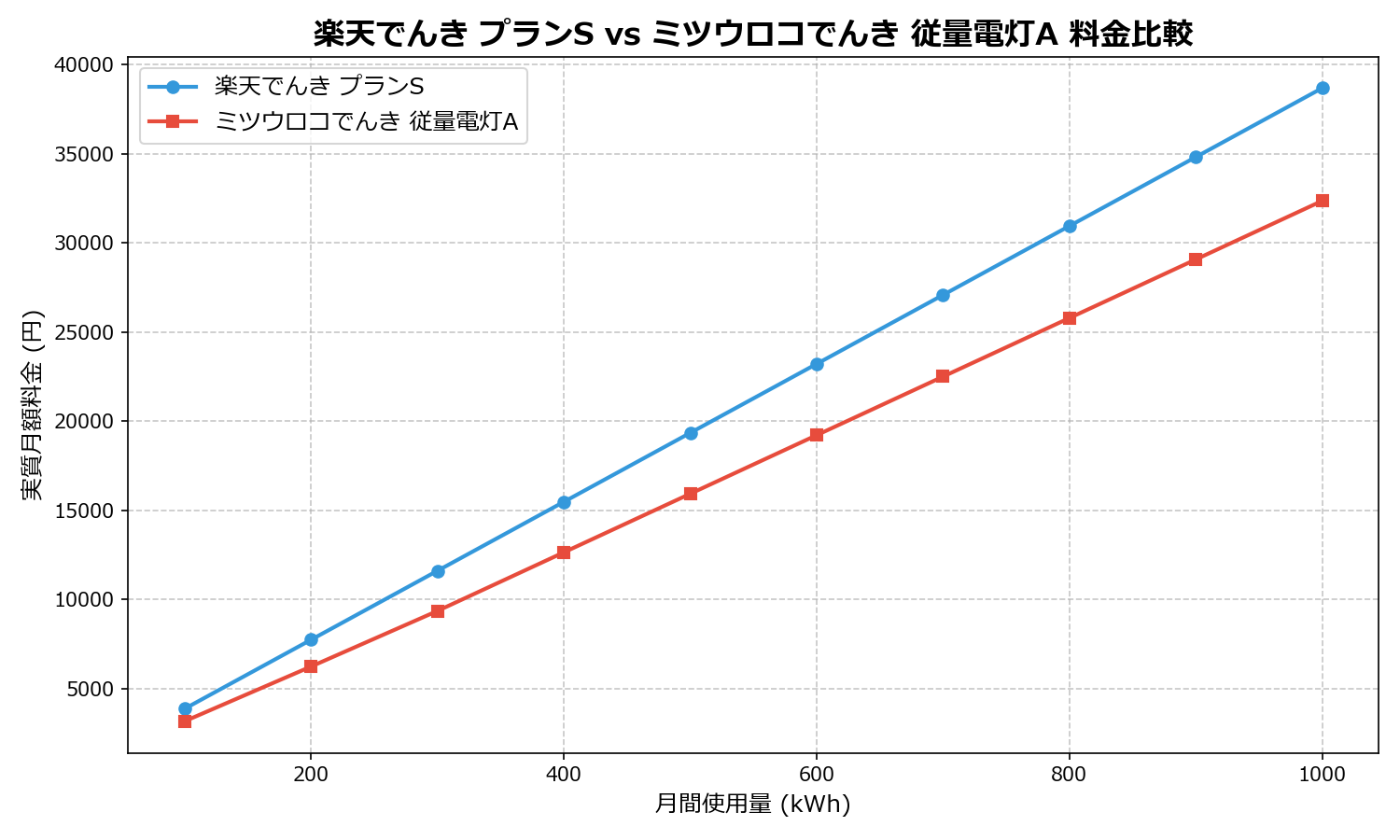 楽天でんき プランS vs ミツウロコでんき 従量電灯A 差額表