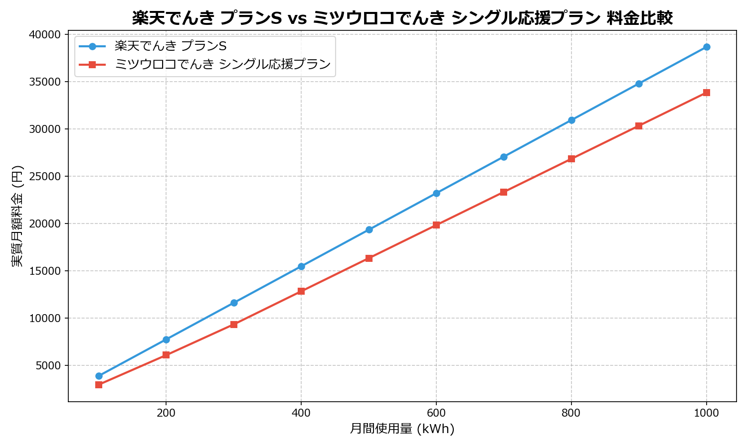 楽天でんき プランS vs ミツウロコでんき シングル応援プラン 差額表