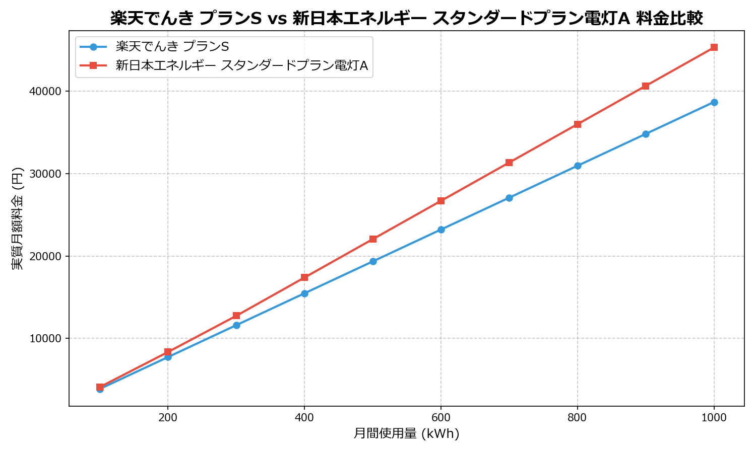 楽天でんき プランS vs 新日本エネルギー スタンダードプラン電灯A 差額表