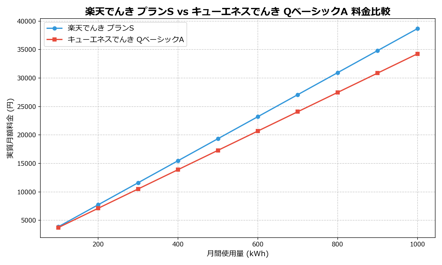 楽天でんき プランS vs キューエネスでんき QベーシックA 差額表