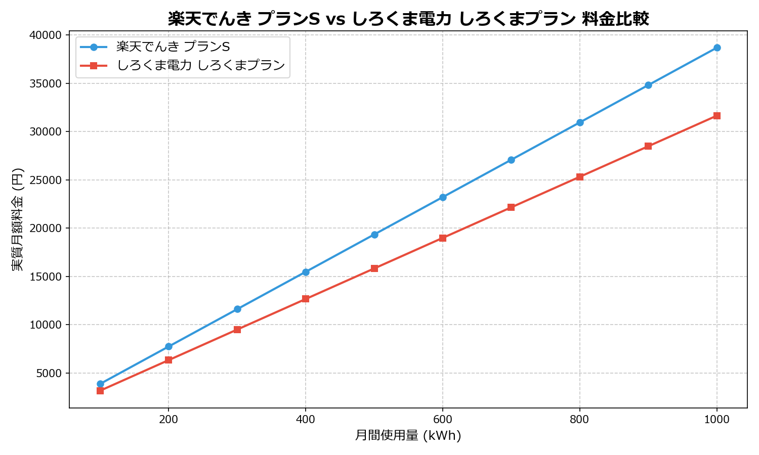 楽天でんき プランS vs しろくま電力 しろくまプラン 差額表