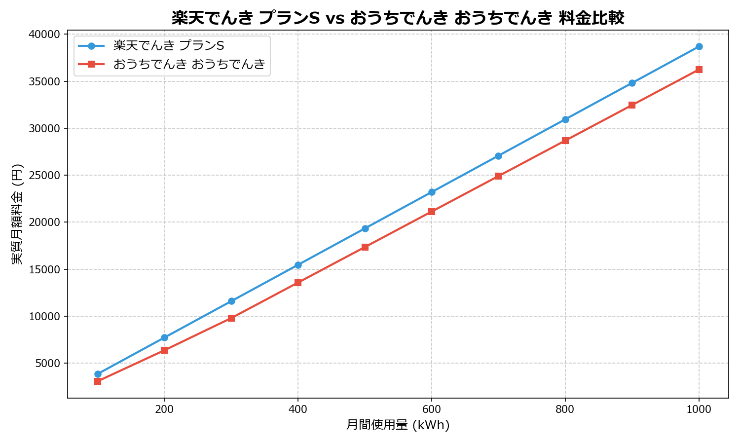 楽天でんき プランS vs おうちでんき おうちでんき 差額表