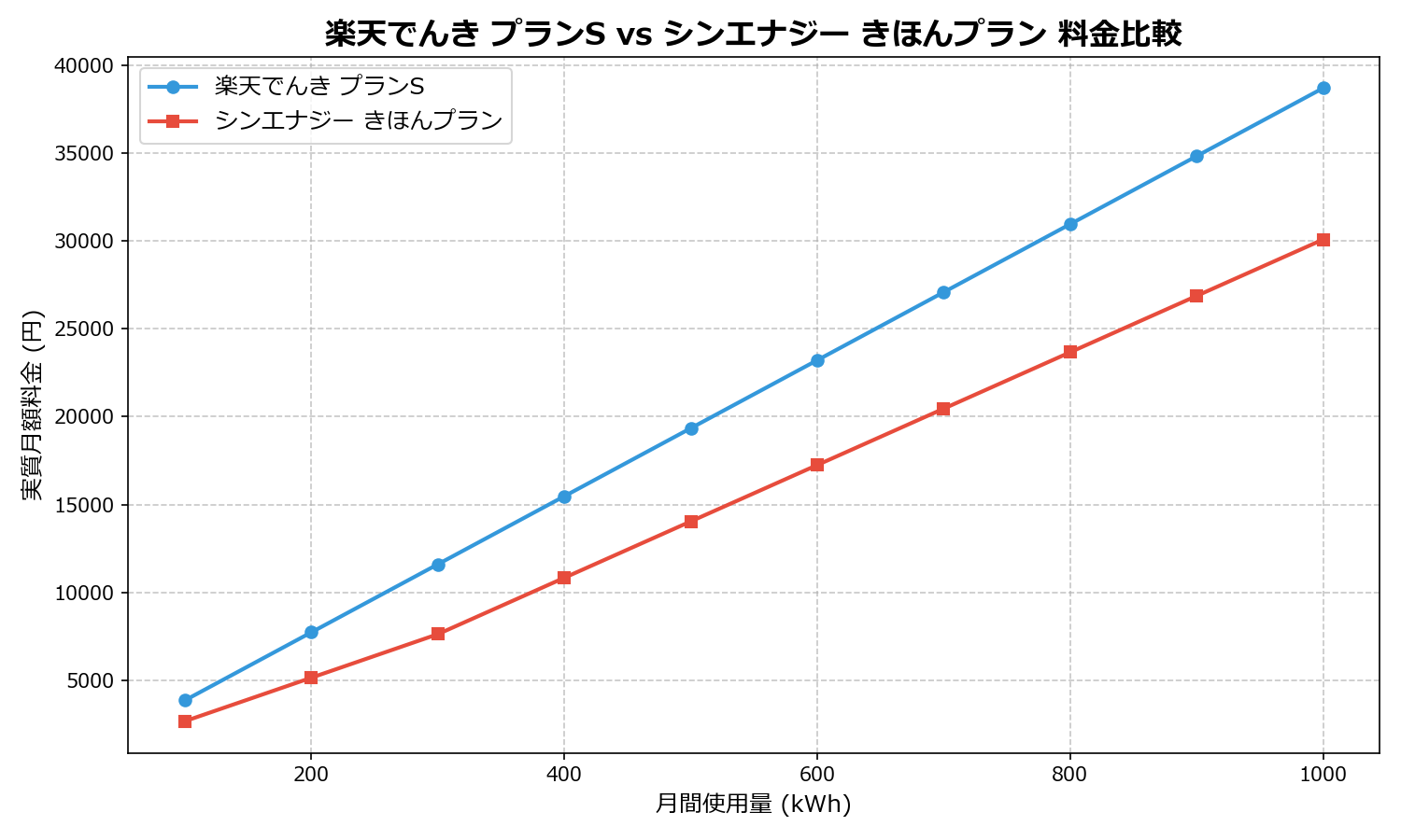 楽天でんき プランS vs シンエナジー きほんプラン 差額表