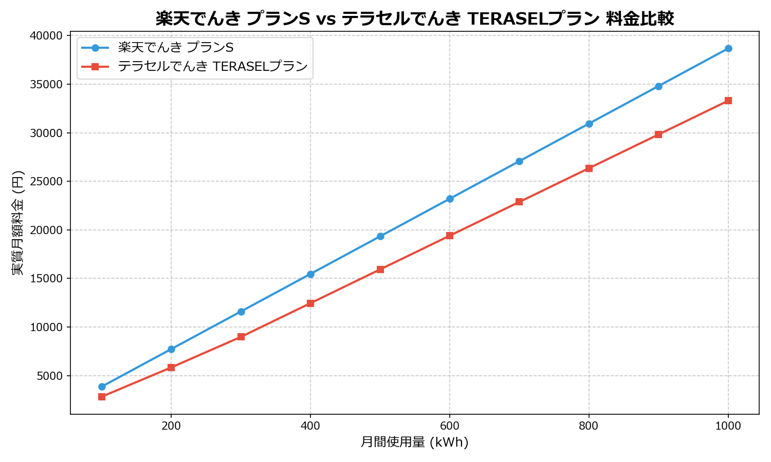 楽天でんき プランS vs テラセルでんき TERASELプラン 差額表