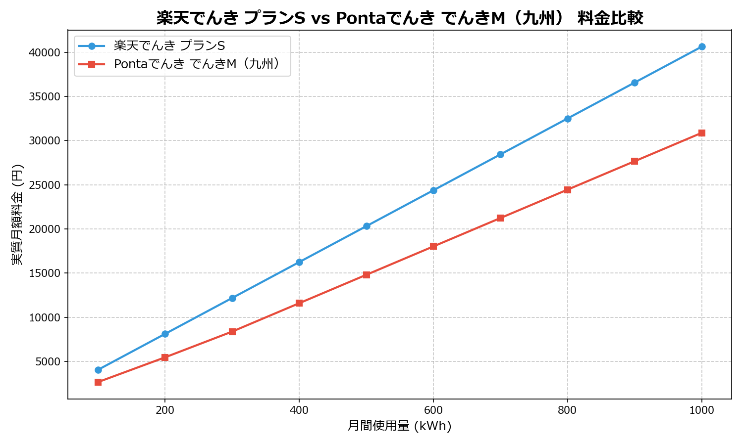 楽天でんき プランS vs Pontaでんき でんきM(九州) 差額表