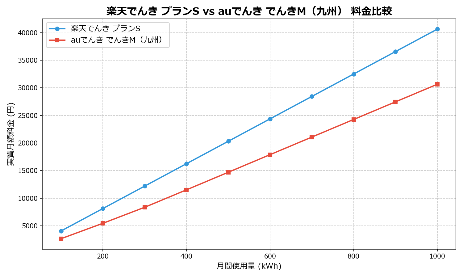 楽天でんき プランS vs auでんき でんきM(九州) 差額表