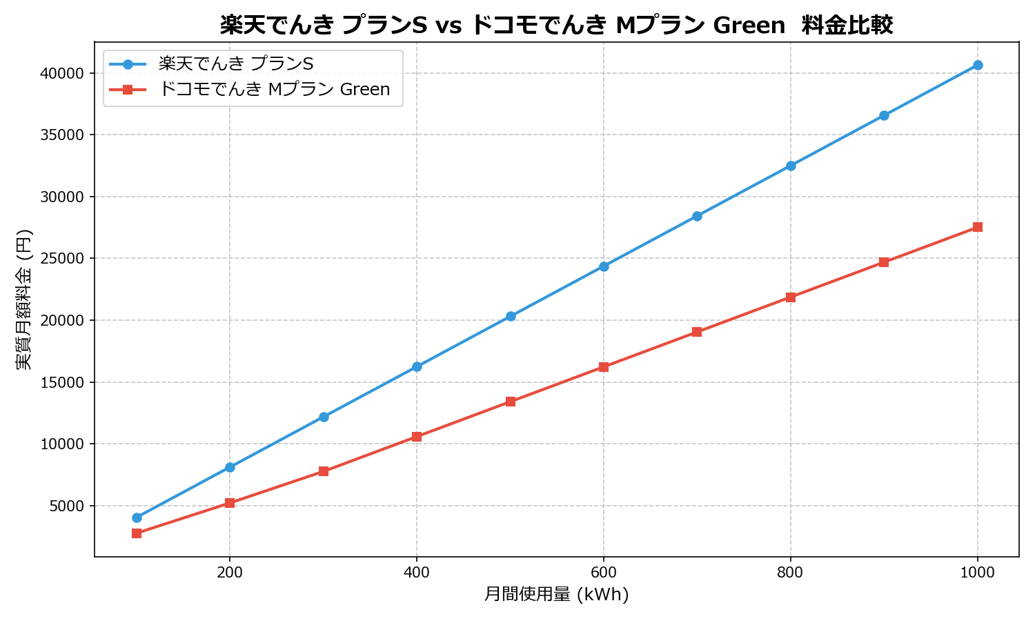 楽天でんき プランS vs ドコモでんき Mプラン Green 差額表