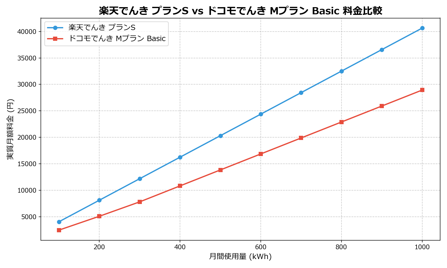 楽天でんき プランS vs ドコモでんき Mプラン Basic 差額表