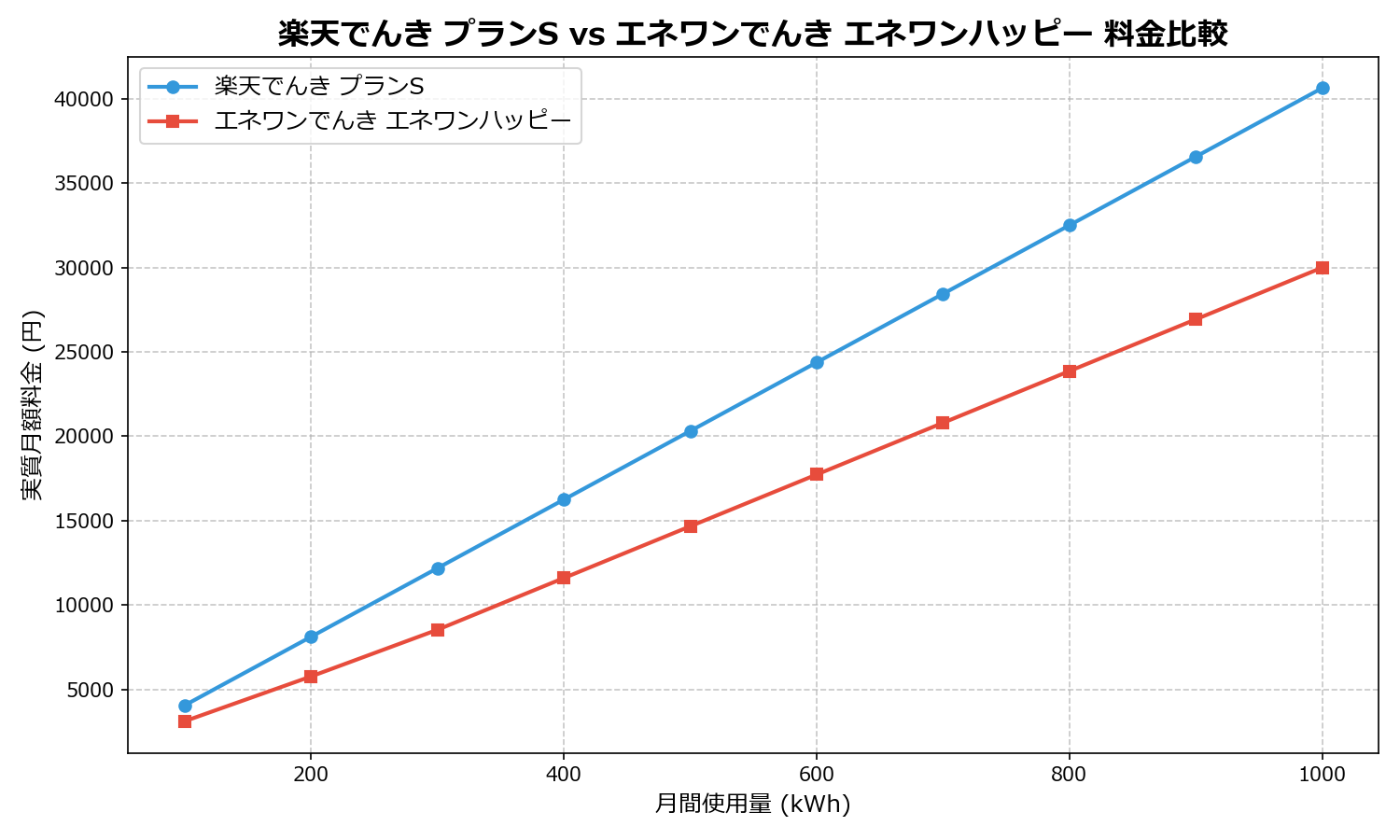 楽天でんき プランS vs エネワンでんき エネワンハッピー 差額表