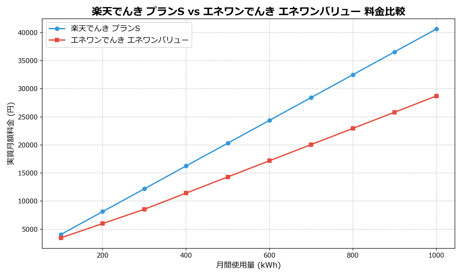 楽天でんき プランS vs エネワンでんき エネワンバリュー 差額表
