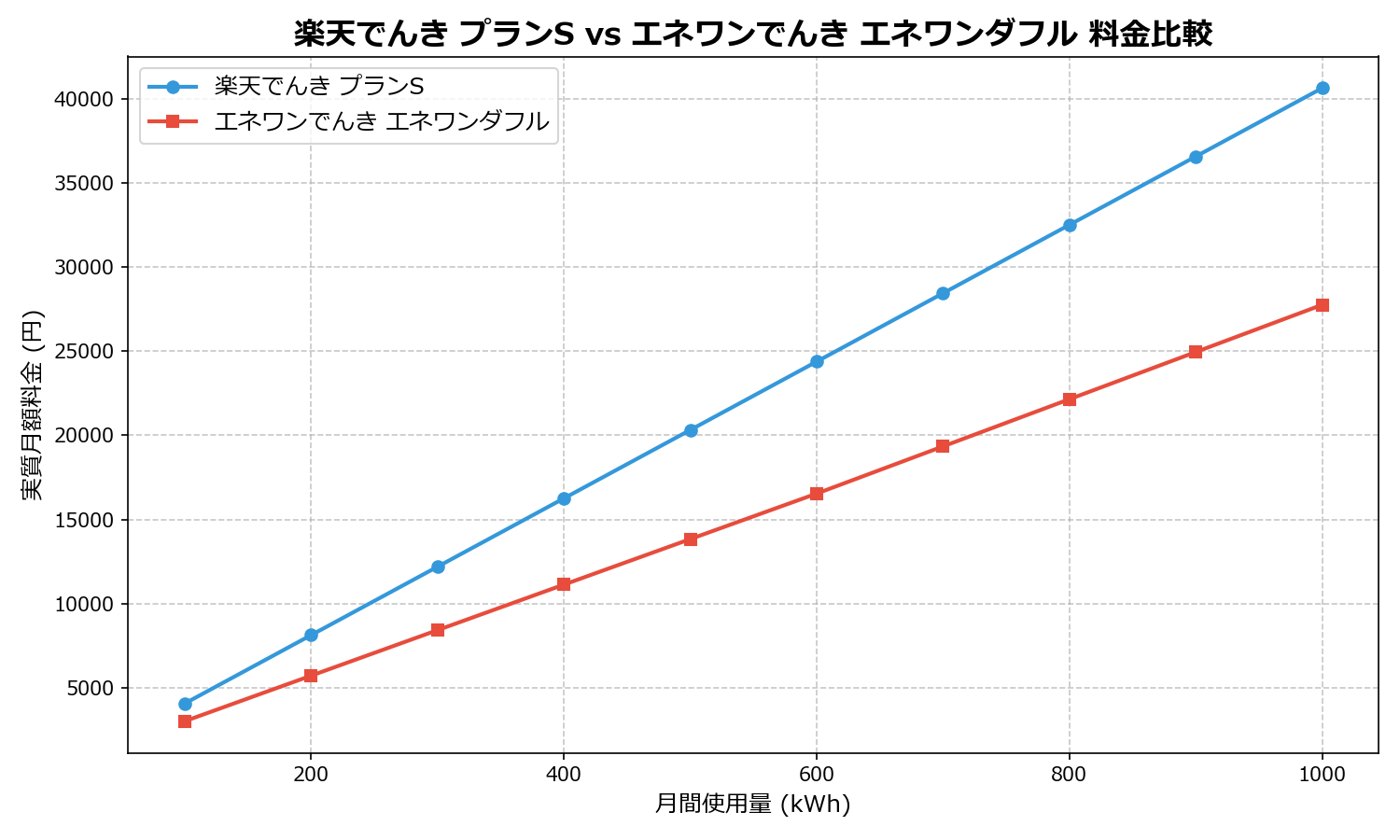 楽天でんき プランS vs エネワンでんき エネワンダフル 差額表