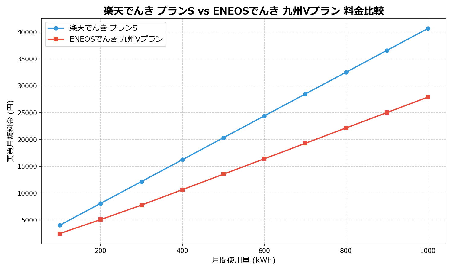 楽天でんき プランS vs ENEOSでんき 九州Vプラン 差額表