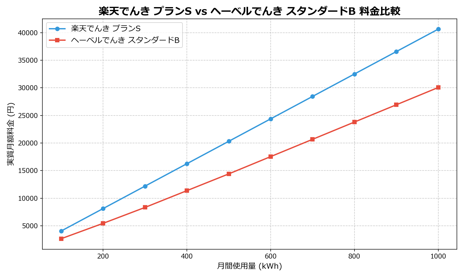 楽天でんき プランS vs ヘーベルでんき スタンダードB 差額表