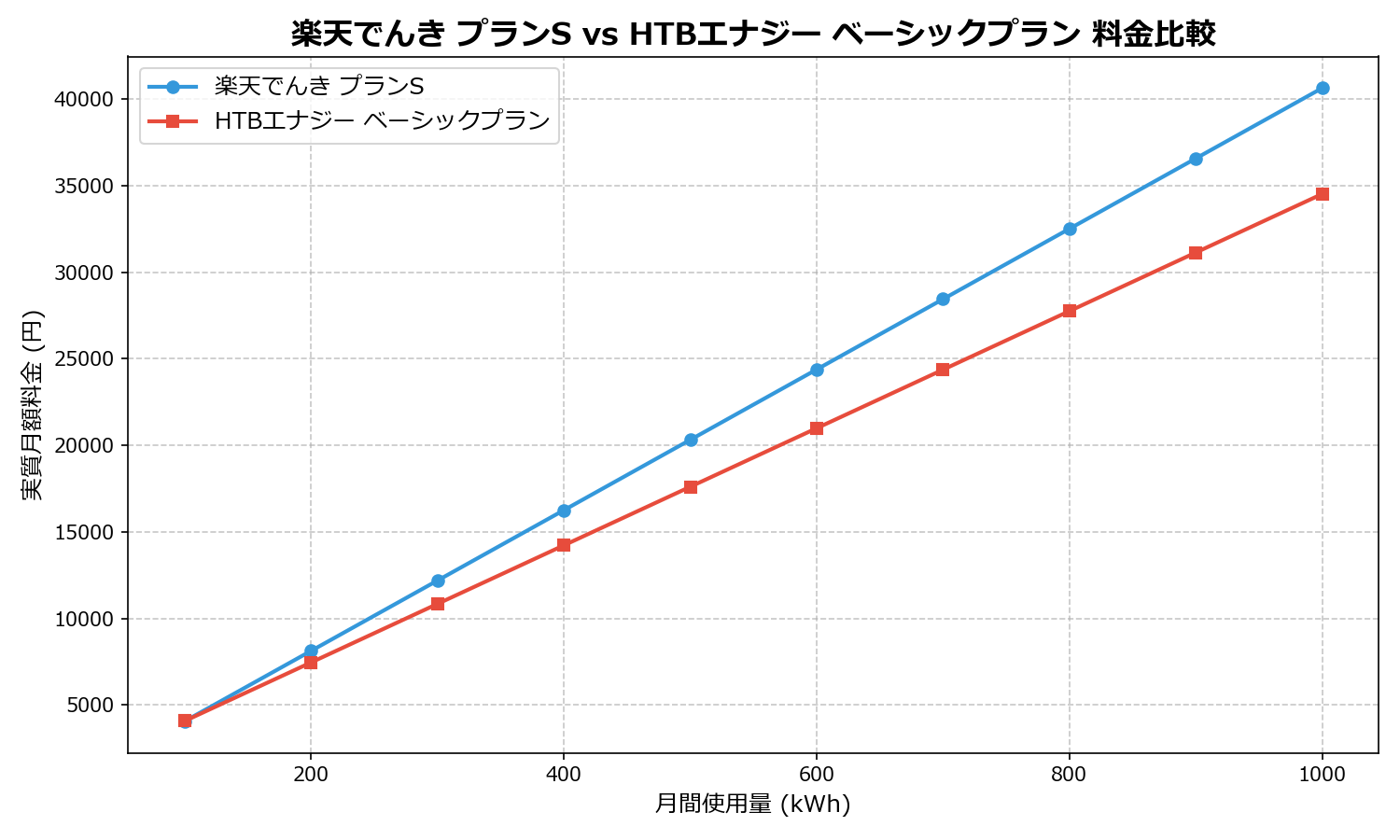楽天でんき プランS vs HTBエナジー ベーシックプラン 差額表