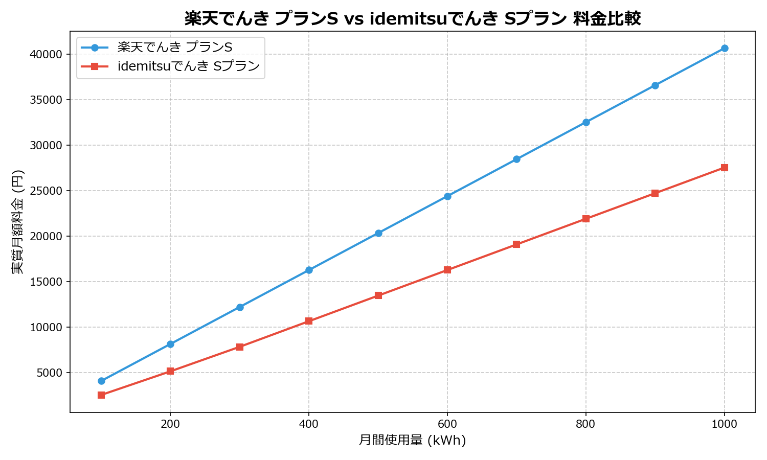 楽天でんき プランS vs idemitsuでんき Sプラン 差額表
