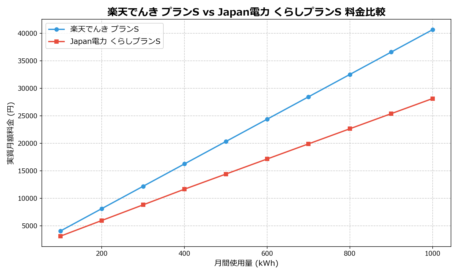 楽天でんき プランS vs Japan電力 くらしプランS 差額表