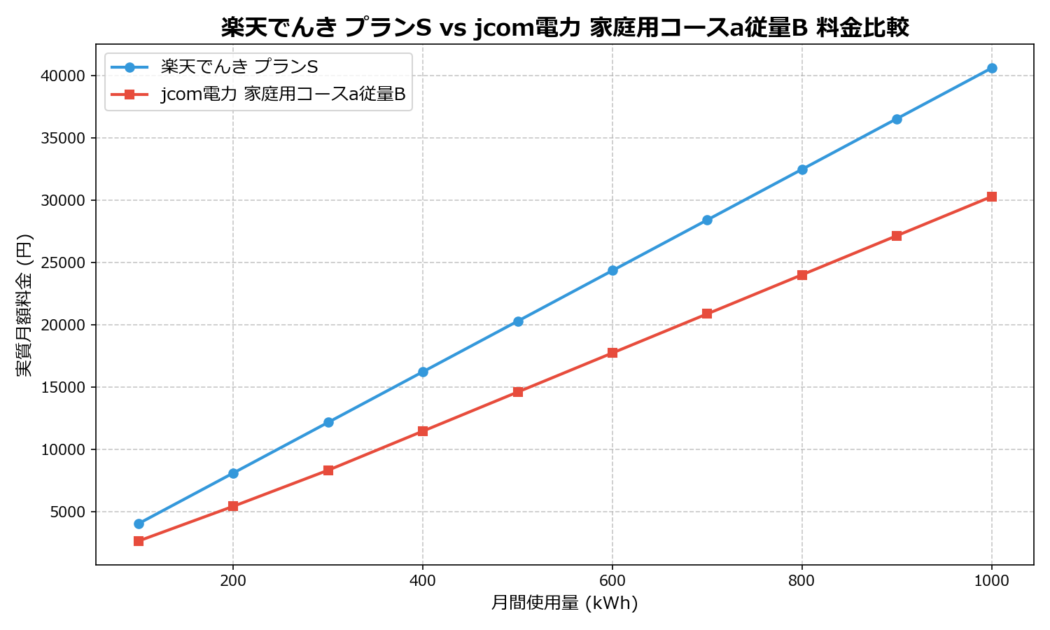 楽天でんき プランS vs jcom電力 家庭用コースa従量B 差額表