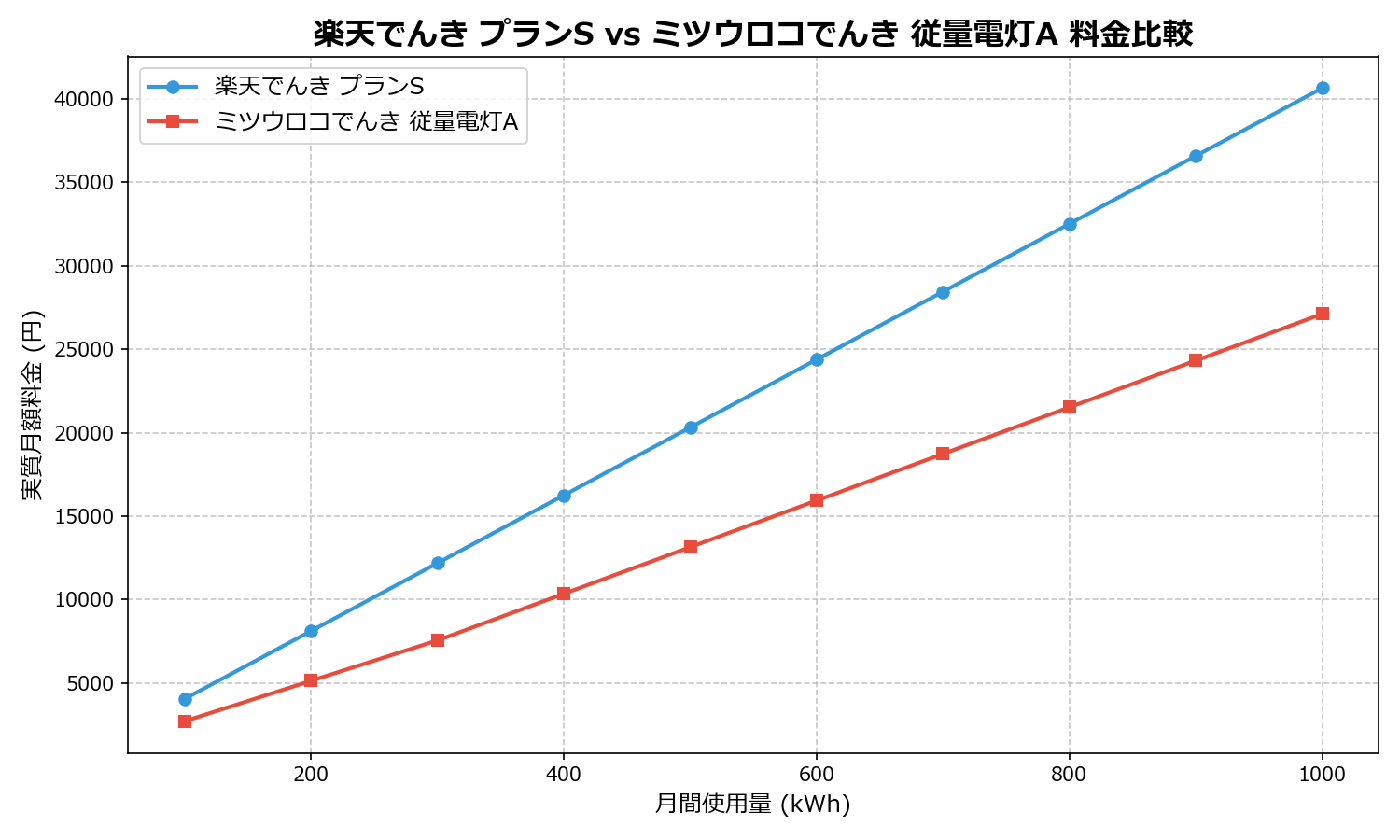 楽天でんき プランS vs ミツウロコでんき 従量電灯A 差額表