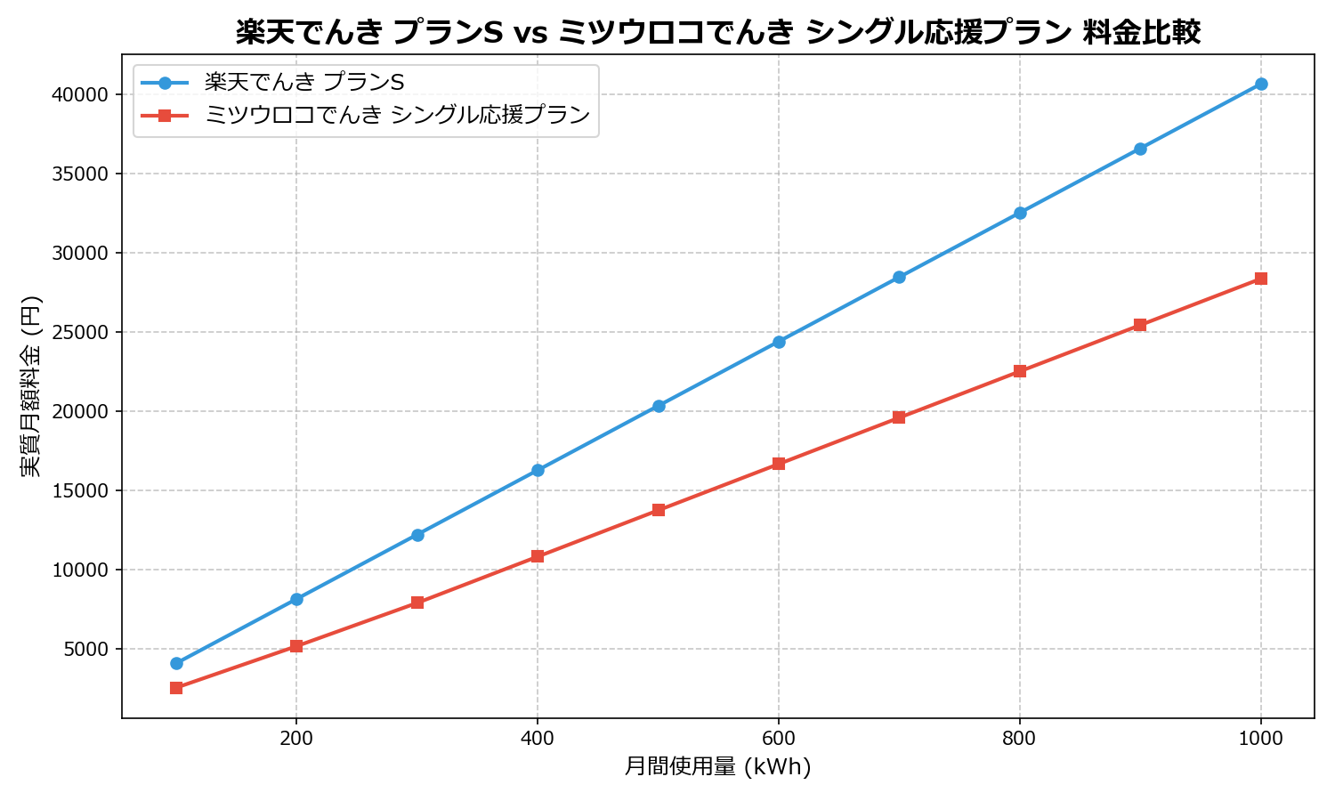 楽天でんき プランS vs ミツウロコでんき シングル応援プラン 差額表