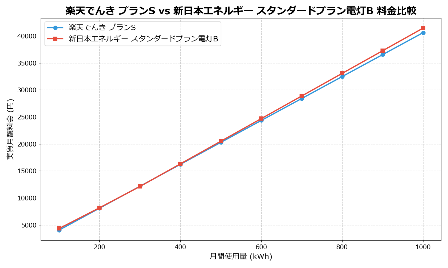 楽天でんき プランS vs 新日本エネルギー スタンダードプラン電灯B 差額表